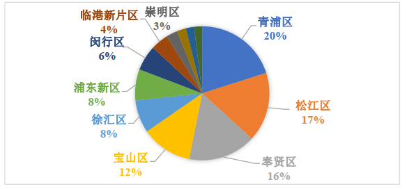 2019上海各区工资gdp_2020贵港市各区gdp