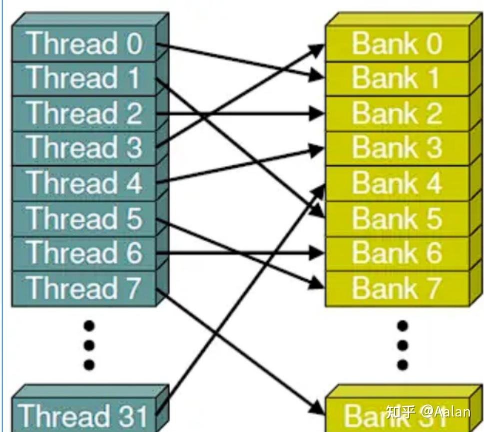 Gpu Local Memory GPU shared local memory bank 冲突 - 知乎