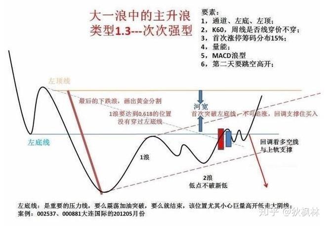 全面剖析主升浪的基本形态和运作规律,轻松地捕捉一波主升浪行情,让