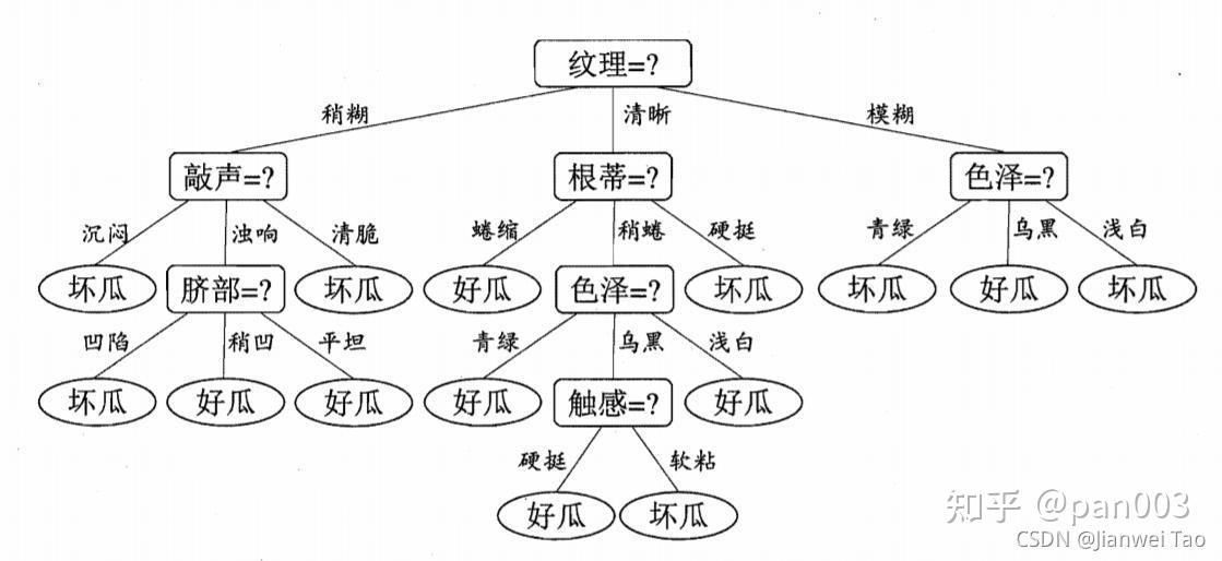 管理学决策树图图片