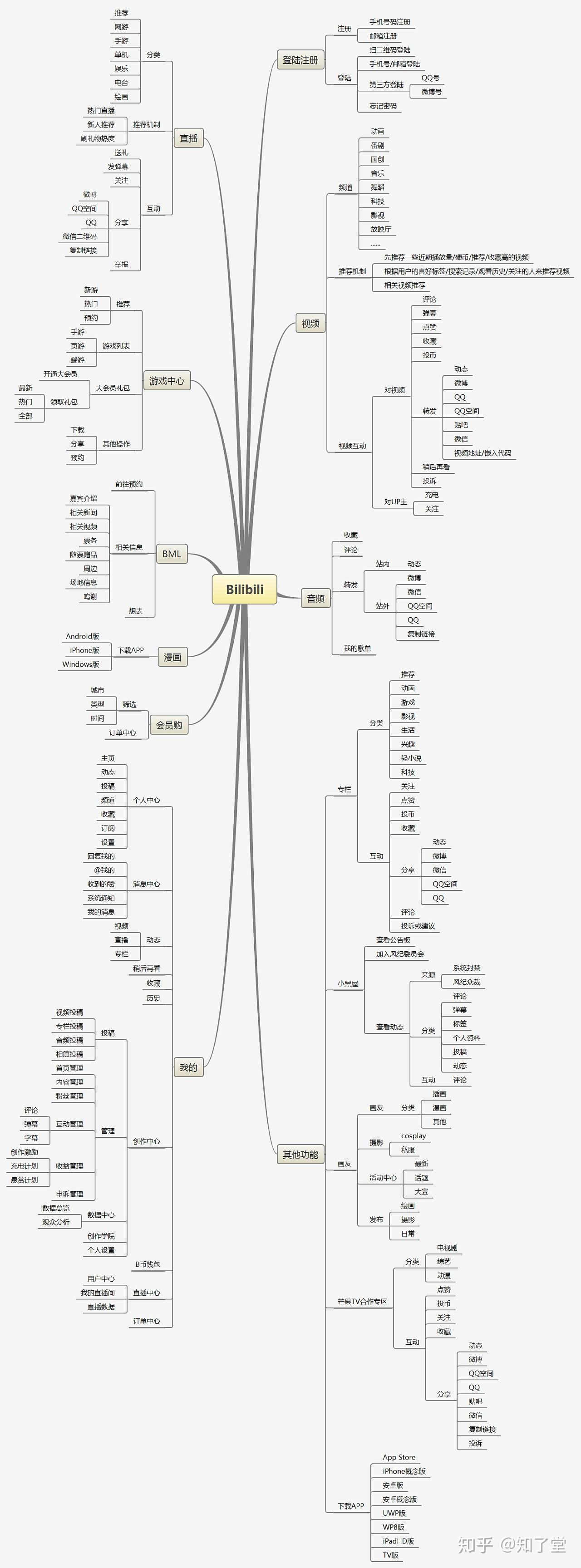 技术干货哔哩哔哩b站功能框架图