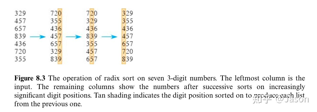 Chapter 8 Sorting in Linear Time - 知乎