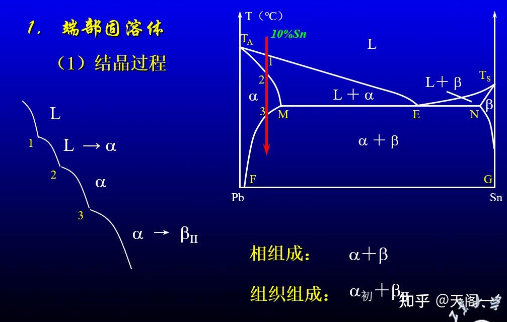 ##材料 相图(二)##二元共晶相图分析 - 知乎