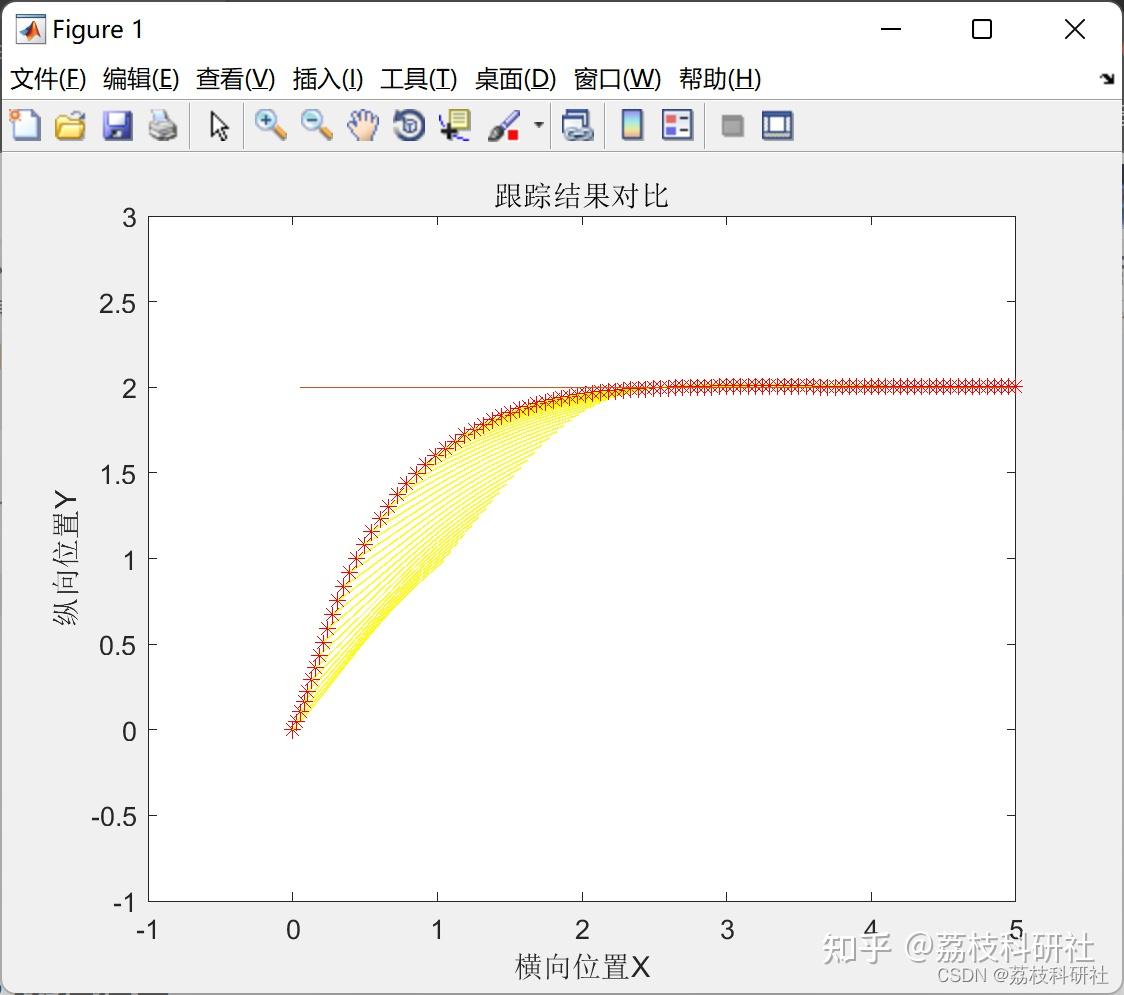【无人车】无人驾驶车辆模型预测控制（Matlab代码实现） - 知乎