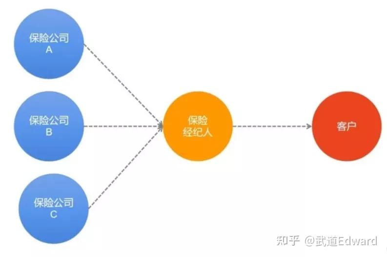 保險經紀人和代理人業務模式比較業內給明亞的標籤便是