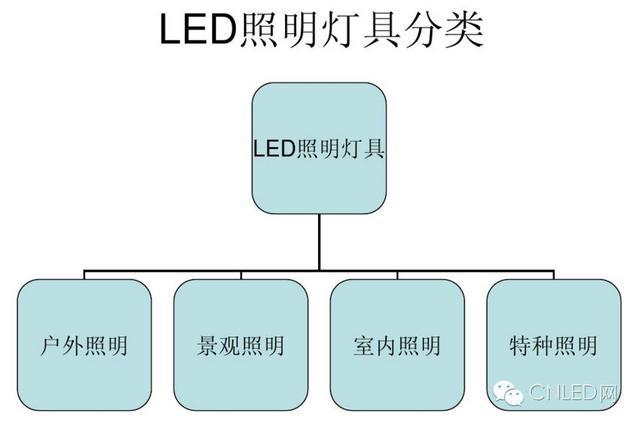 赶紧收藏!LED室内外照明灯具分类大全 - 知乎