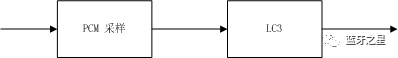 [蓝牙系列] 蓝牙LC3（低复杂度编解码器）详解 - 知乎