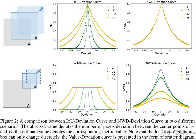 小目标检测 [ArXiv.2021] A Normalized Gaussian Wasserstein Distance For Tiny ...