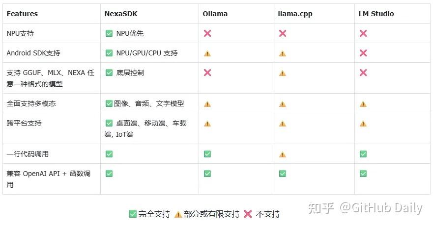 暴涨 6200+ GitHub Star！仅用一部手机，就能跑本地大模型！ - 知乎