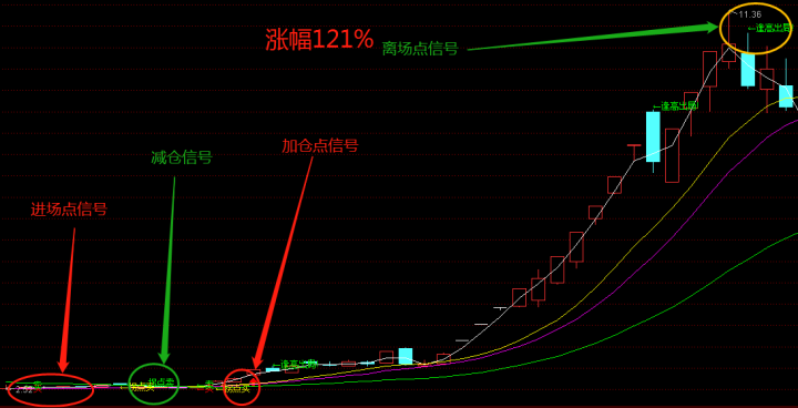 通达信黑马在线指标抓住上涨趋势判断黑马牛股免费分享