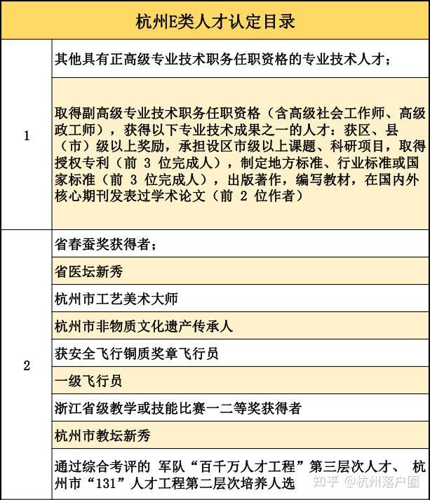 一文看懂杭州E类人才认定攻略!能优先买房、领车牌、补贴... - 知乎
