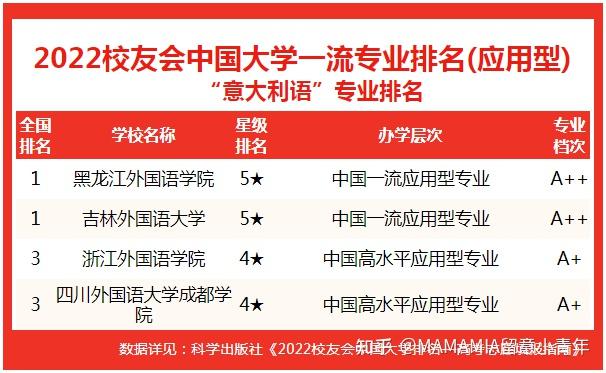 博洛尼亞大學;57,羅馬第一大學;61,威尼斯大學;101-150,比薩高