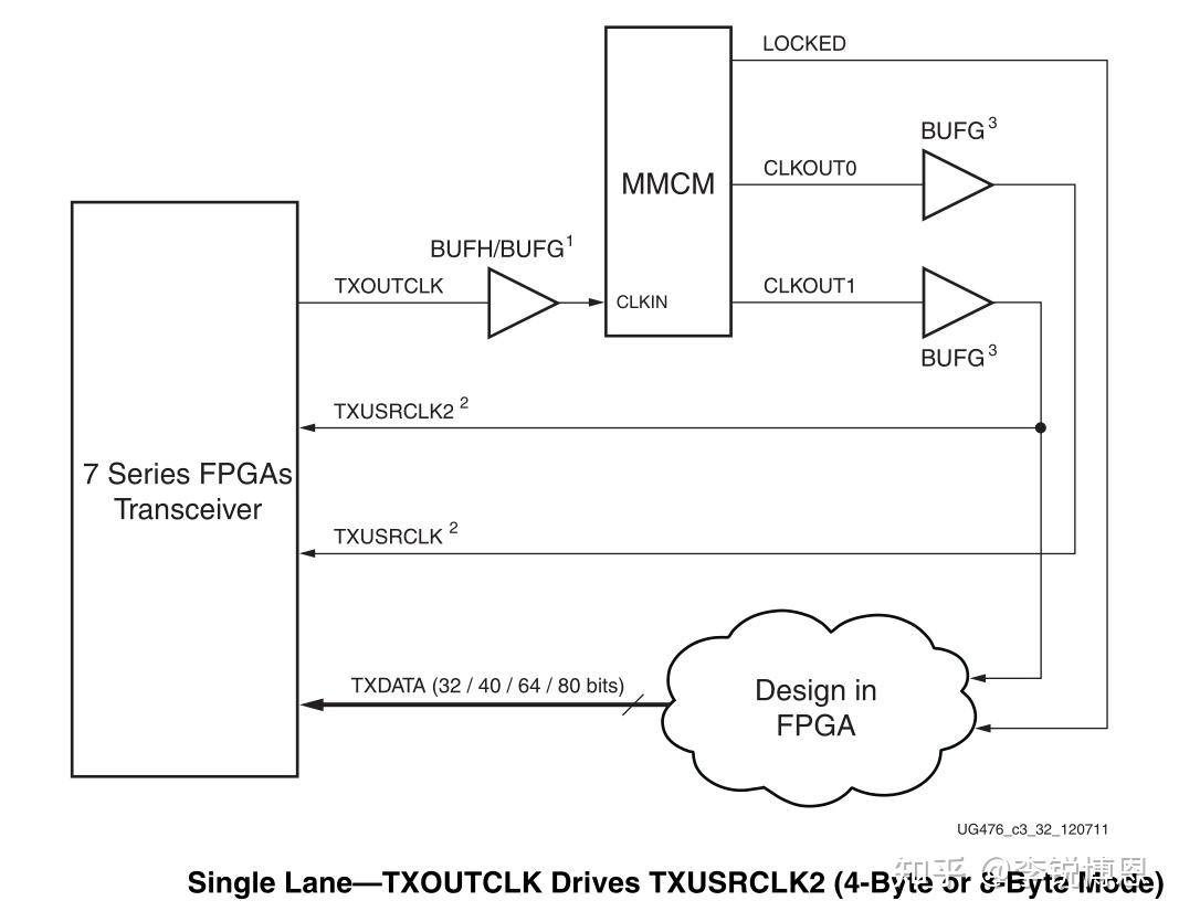 Gt transceiver 7 txusrclk txusrclk2 