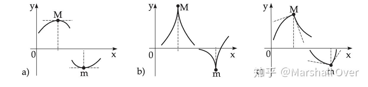 (一)微分(Differentiation)基础知识总结 - 知乎