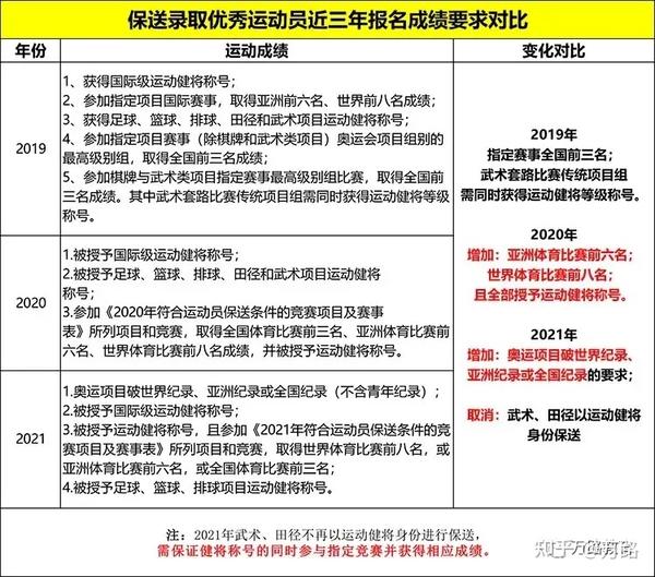 体育特长生多少分可以上北体_北体体育特长生分数线_北体特长生2021招生分数线