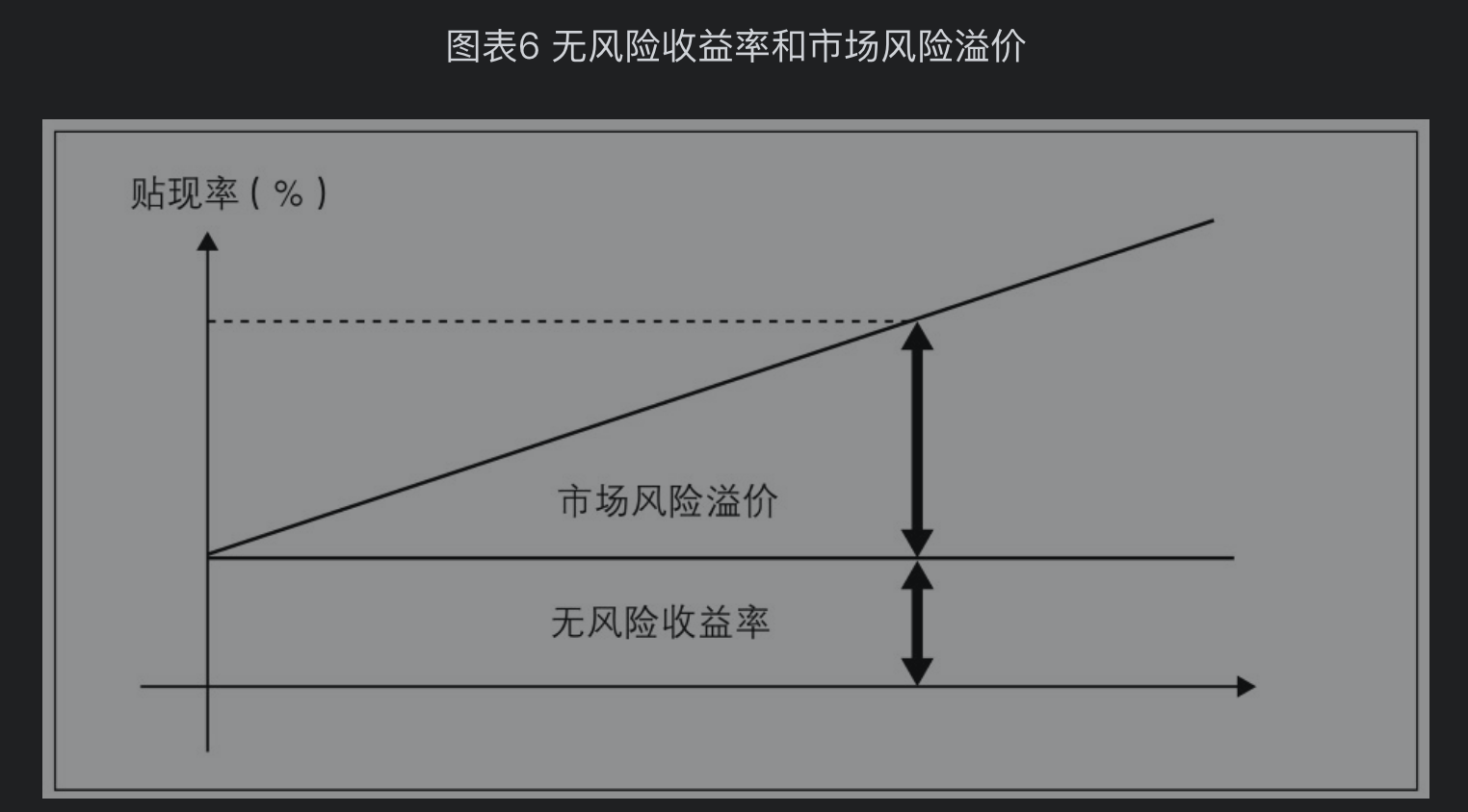 贴现率(%)=无风险收益率(%) 市场风险溢价(%)第二章:贴现率由风险决定