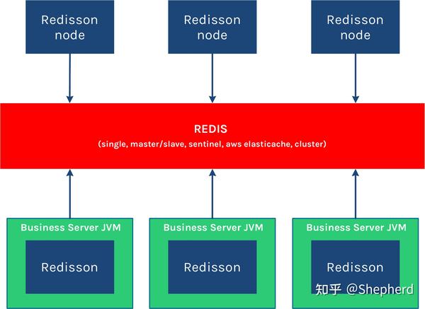 Spring Boot Redisson spring-boot-redisson