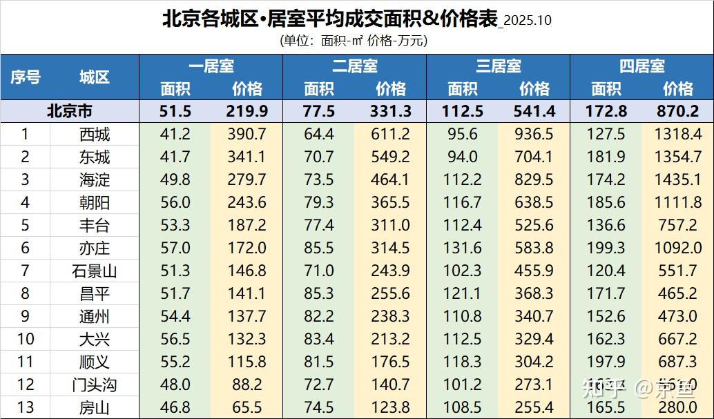 楼市月报 | 下行，北京2025年10月报 - 知乎