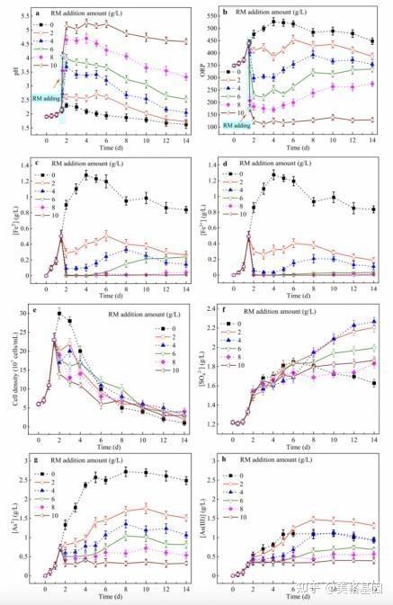 佳作推荐|赤泥通过调节砷黄铁矿生物氧化和S、Fe、Al、Si形态转化来调节酸性pH下砷的归宿 - 知乎