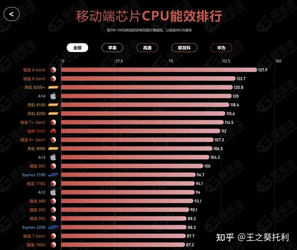 骁龙处理器排名最新（2024年CPU综合性能排行榜）