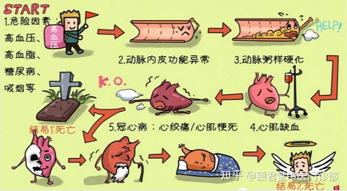 【颐君堂:课堂】什么是冠心病?有这些表现就要注意啦!