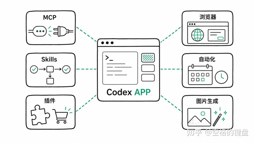最新最全的 codex 指南，是时候切换你的主力 Agent 了。 - 知乎