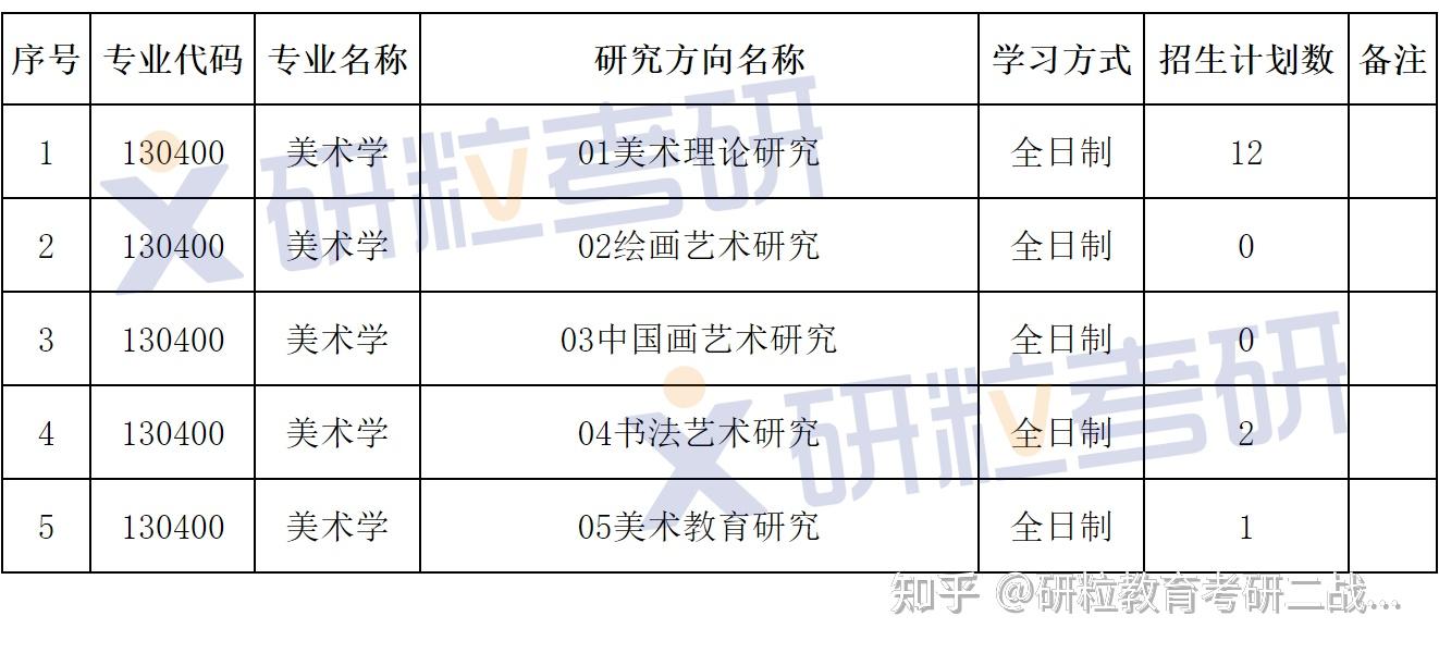 安徽师范大学美术学学硕130400考研考情分析