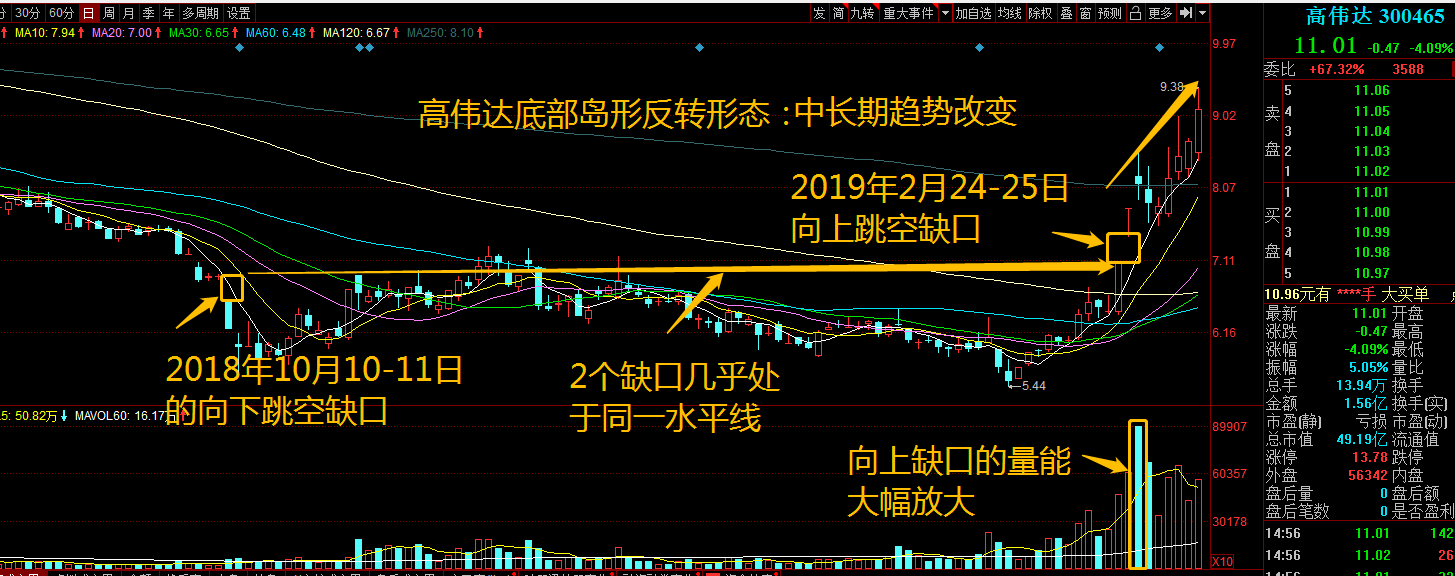 徐翔短线选股技巧:底部岛形反转法