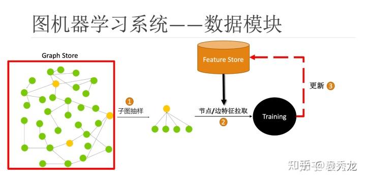 做图机器学习系统一年的研究总结三