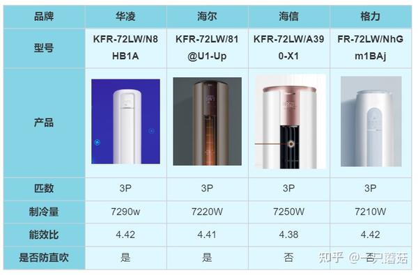 2023年格力空调销量排行榜：你选对家里的空调了吗？