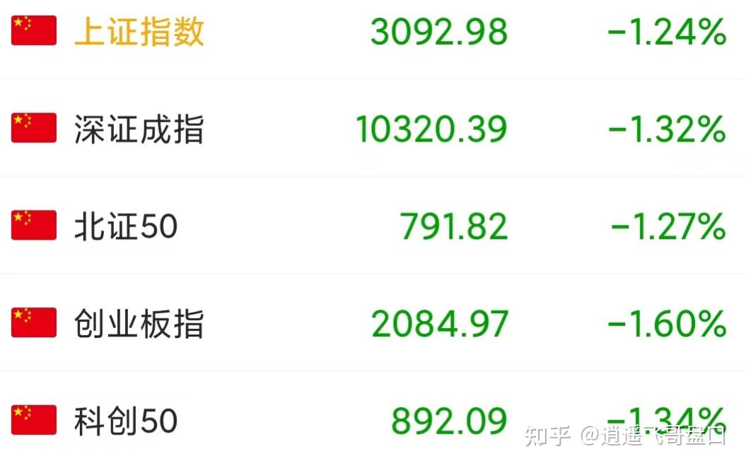 今天A股为何又大跌,跌穿3100点?原因是什么?明天A股还会大跌? - 知乎
