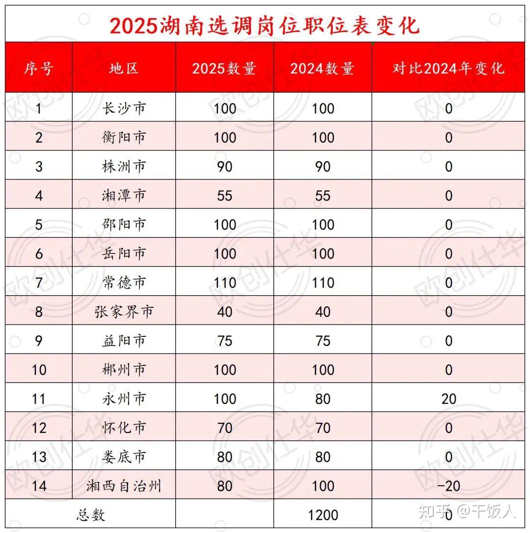 应知应会——2026届湖南选调生全面解读 - 知乎