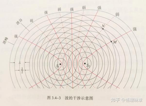 高中物理 《机械波》基础知识及应用总结 - 知乎