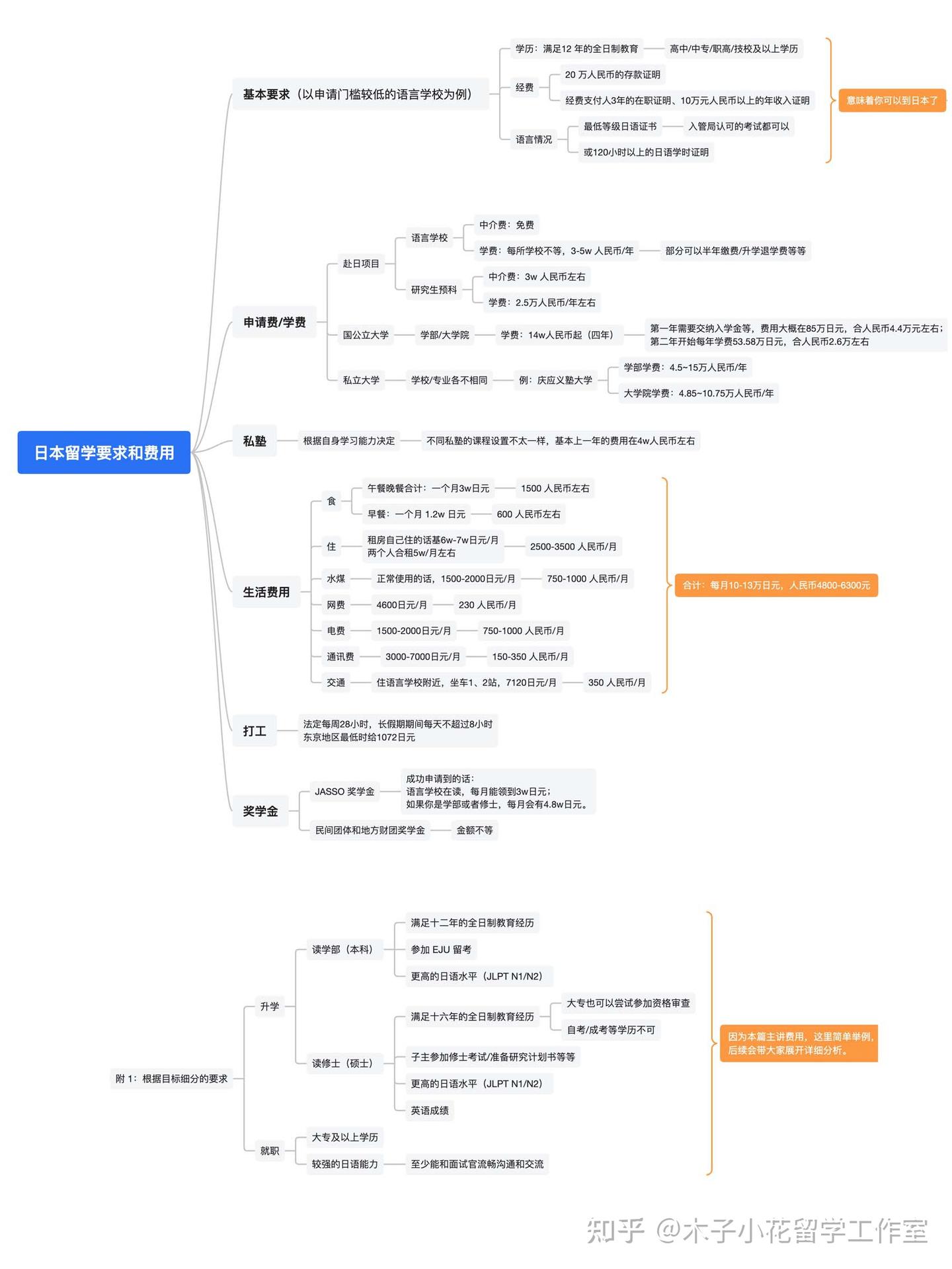 全网稀缺的日本留学全过程思维导图（二）费用篇- 知乎