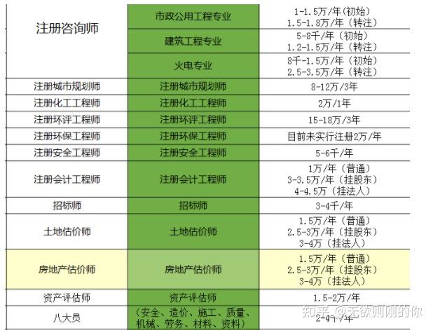 证书挂靠价目表01不管是注册安全工程师证书,还是一建,二建,监理证书