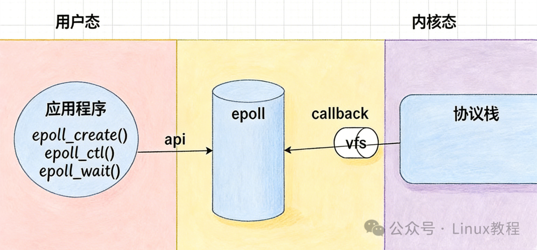 腾讯二面：epoll 性能碾压 select/poll，凭什么？ - 知乎