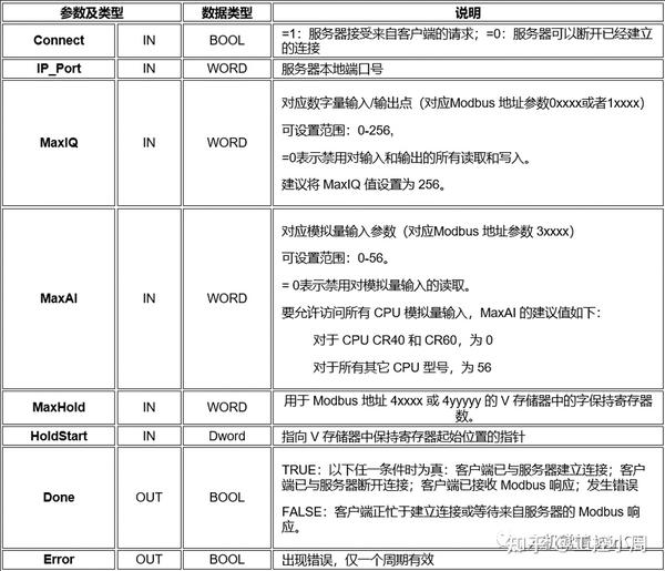 WinCC与 S7-200 SMART的Modbus TCP/IP通讯 - 知乎