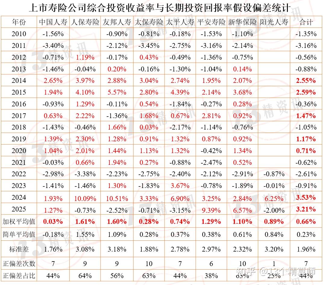 上市寿险公司实际投资收益率与假设偏差比较：2010-2024年行业累积总投资收益率偏差-0.38%，综合投资收益率偏差0.66% - 知乎