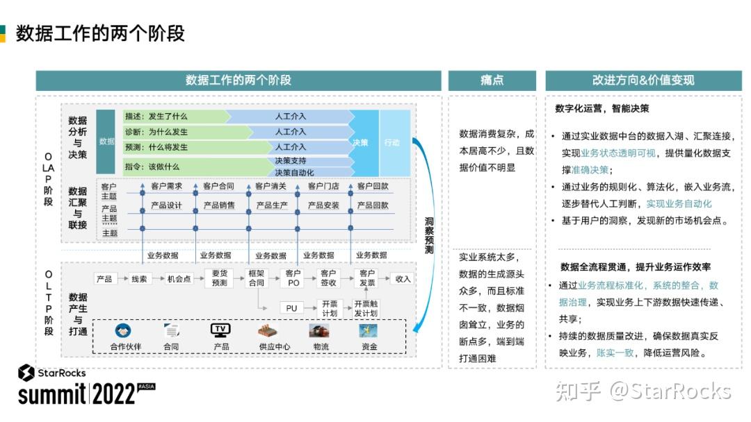 TCL 基于 StarRocks 构建统一的数据分析平台 - 知乎