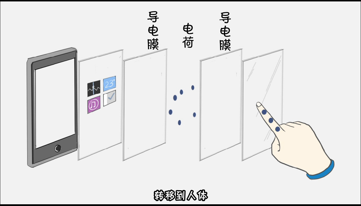 手机触屏是什么原理? - 知乎