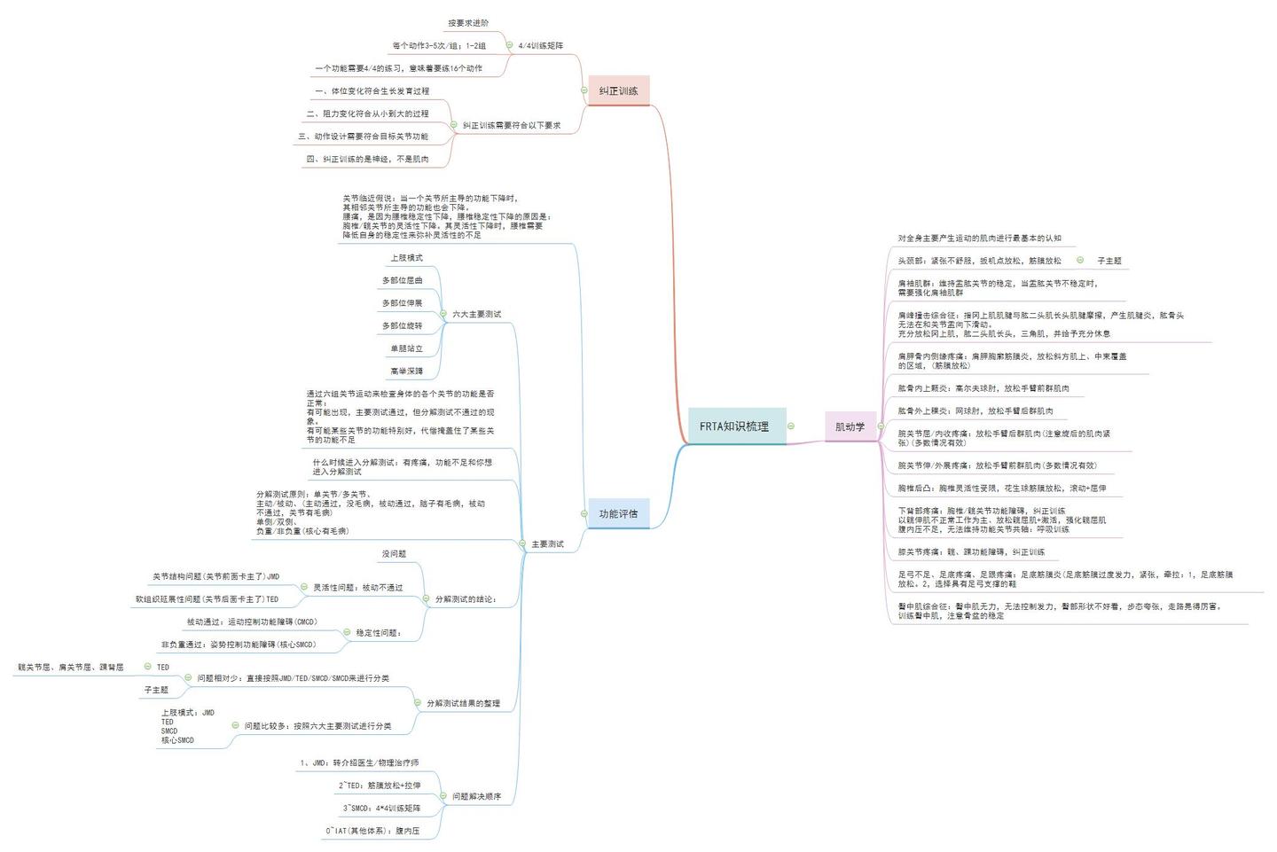康复学思维导图分享
