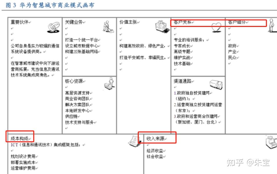商业模式画布一招轻松复盘修正商业模式