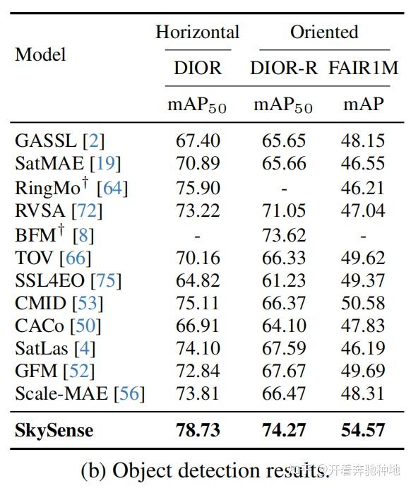 遥感论文 | Arxiv | SkySense：全新多模态遥感大模型，10亿参数量，80多张A100，灵活适应各种下游任务！ - 知乎