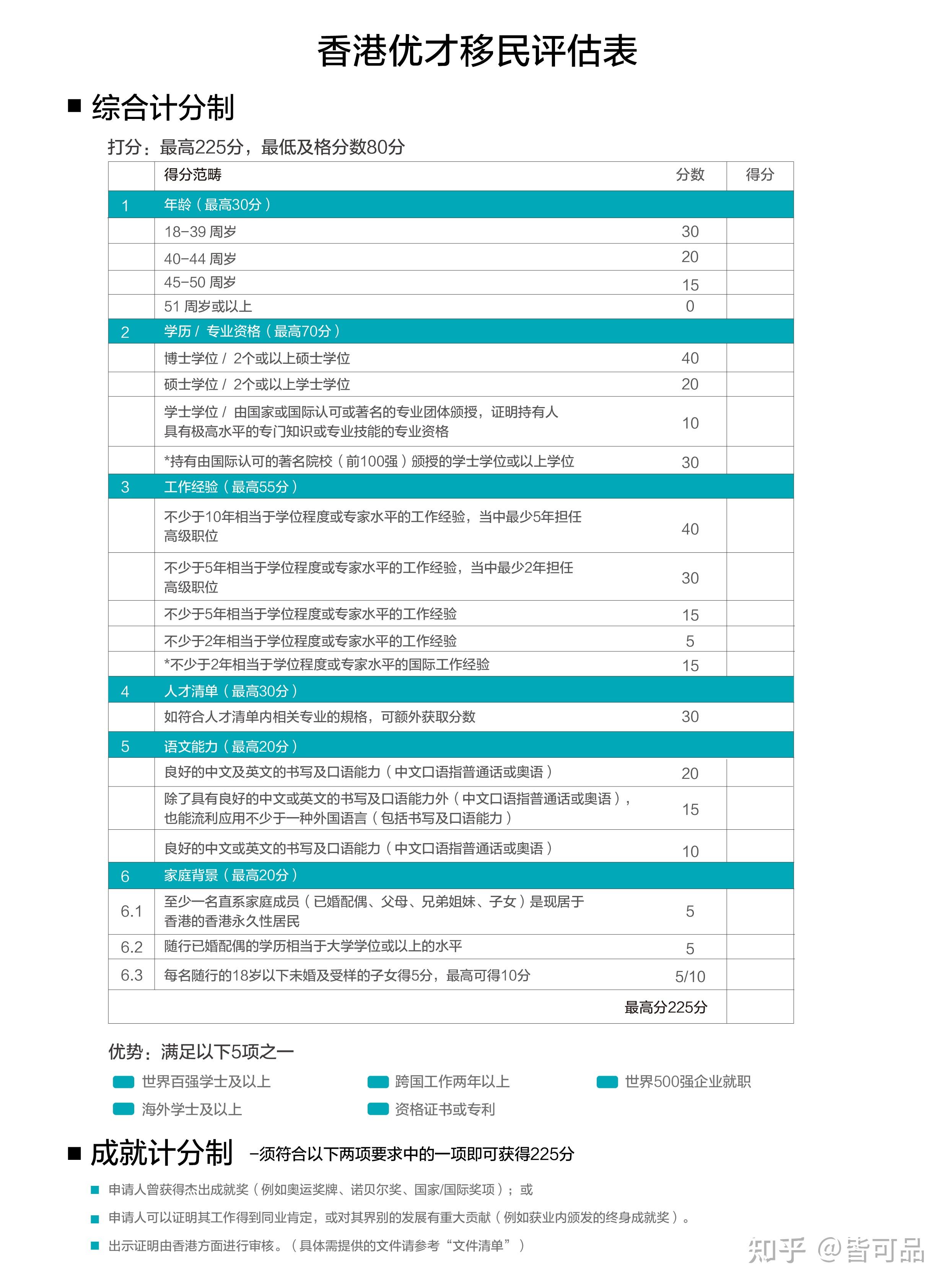 1分鐘瞭解香港優才之綜合計分制 - 知乎