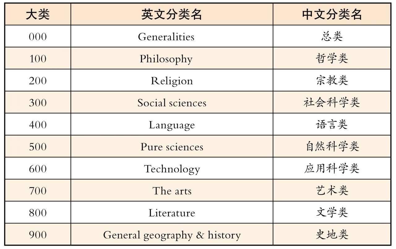 书摘:杜威十进制分类法与中国图书馆分类法 - 知乎