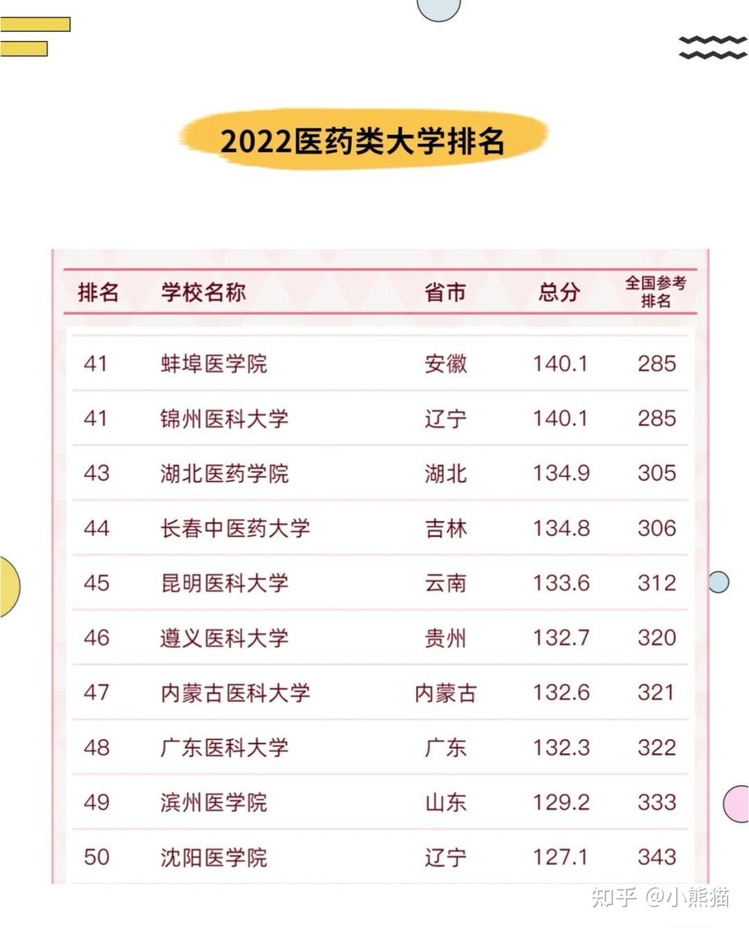 最新2022年医药类大学排名