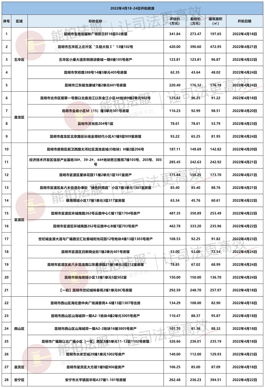 411424昆明79套法拍房集中处置