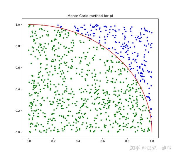 从马尔可夫链到蒙特卡洛-Metropolis方法(Python) - 知乎