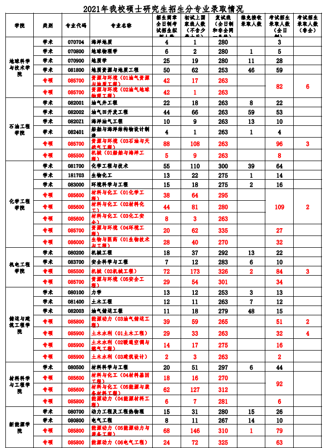 中國石油大學華東21考研各專業報錄情況附分數線錄取名單