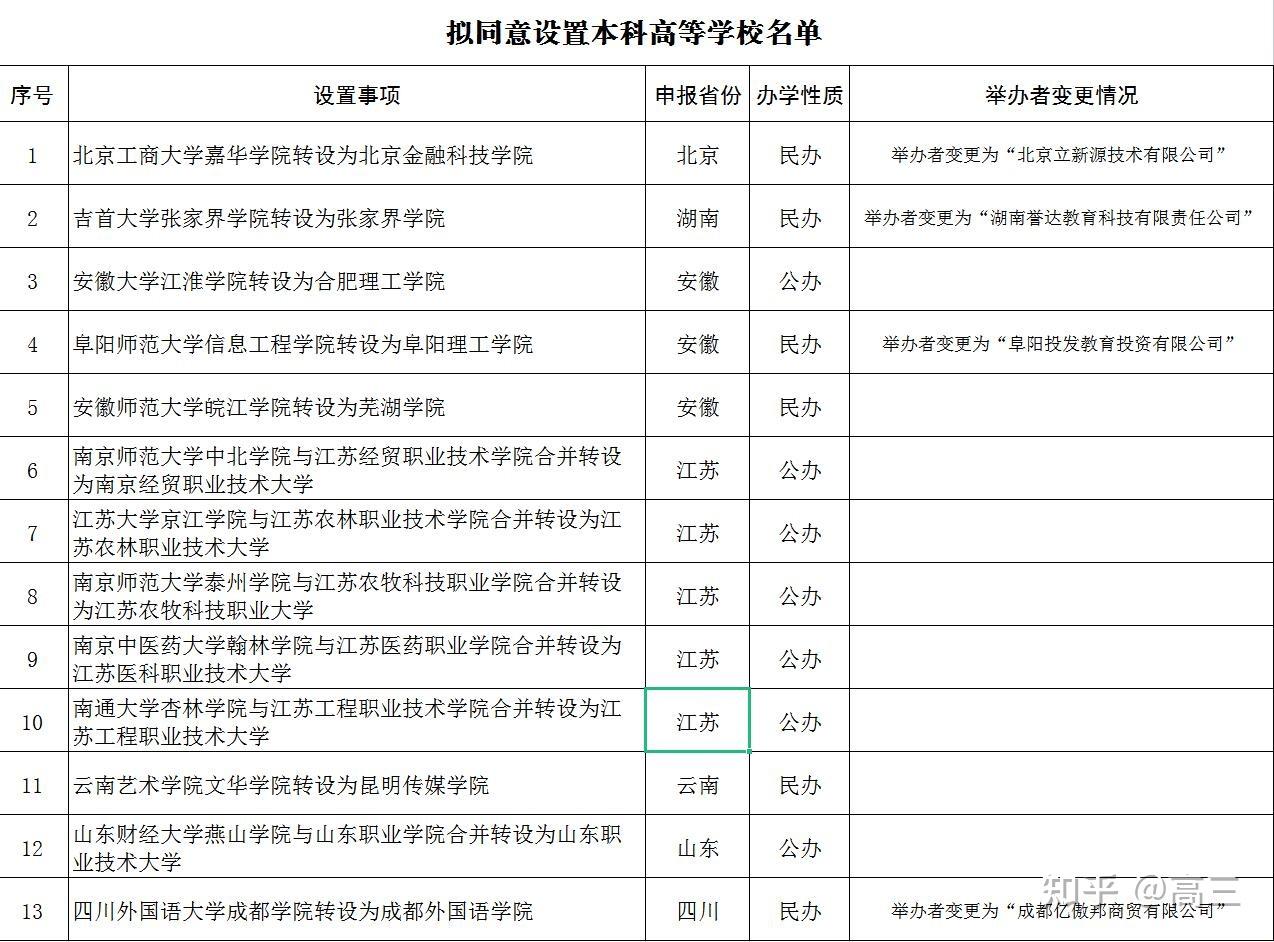 关于浙江独立学院转设的一些小见解